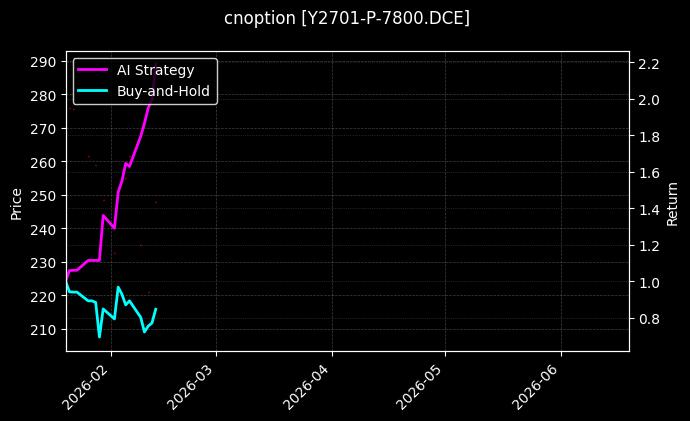 cnoption_Y2701-P-7800.DCE_chart