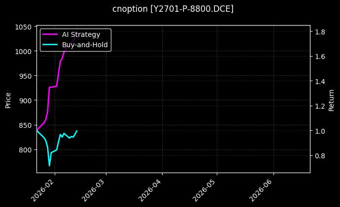 cnoption_Y2701-P-8800.DCE_chart