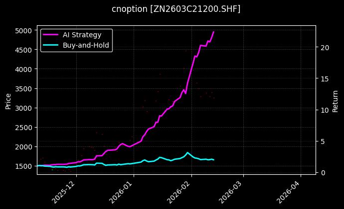 锌期权2603C21200[ZN2603C21200.SHF]图表