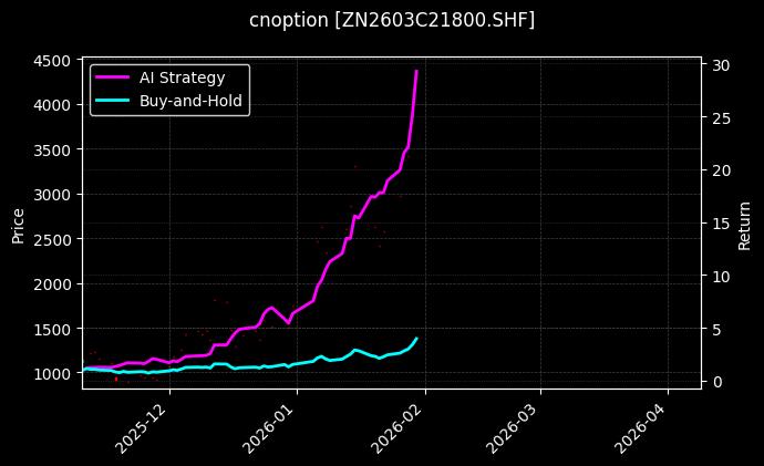 锌期权2603C21800[ZN2603C21800.SHF]图表
