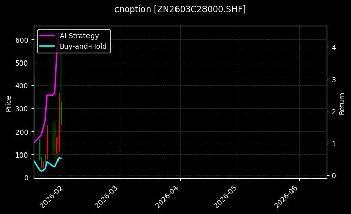 cnoption_ZN2603C28000.SHF_chart