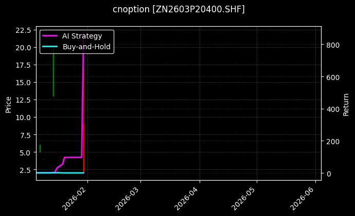 cnoption_ZN2603P20400.SHF_chart