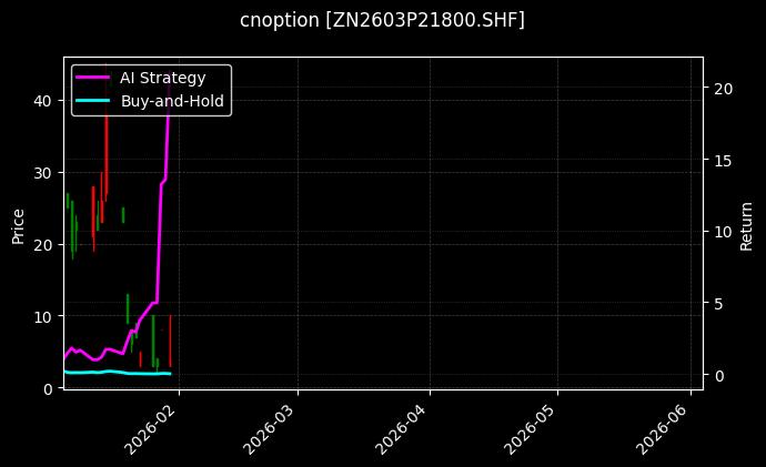 cnoption_ZN2603P21800.SHF_chart
