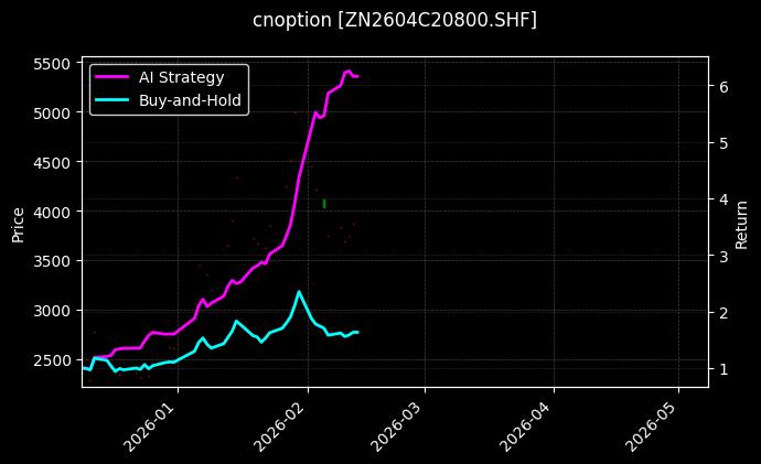 cnoption_ZN2604C20800.SHF_chart