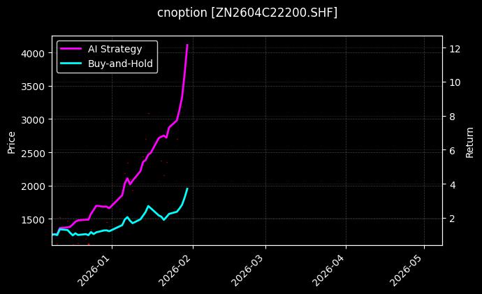 锌期权2604C22200[ZN2604C22200.SHF]图表