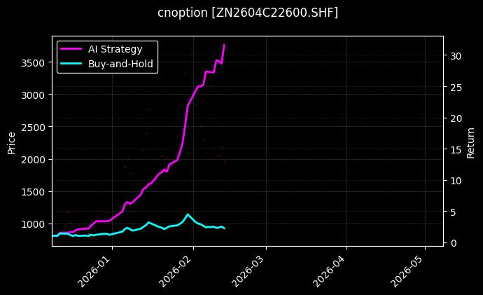 锌期权2604C22600[ZN2604C22600.SHF]图表