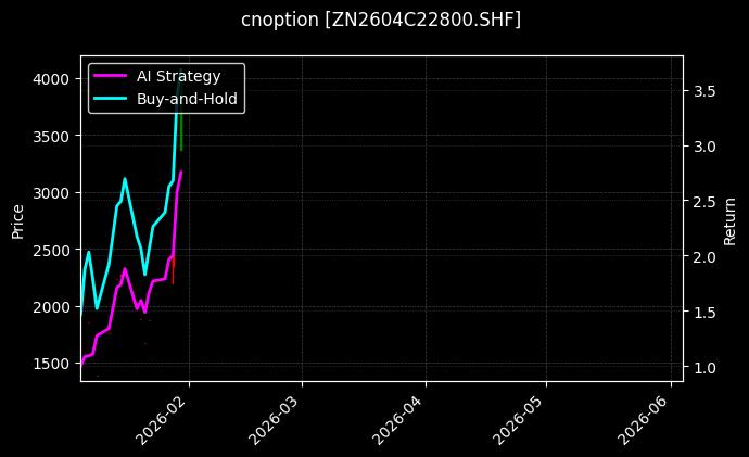 锌期权2604C22800[ZN2604C22800.SHF]图表