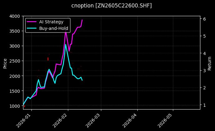 锌期权2605C22600[ZN2605C22600.SHF]图表