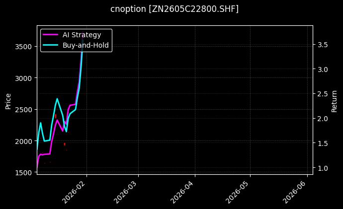 锌期权2605C22800[ZN2605C22800.SHF]图表