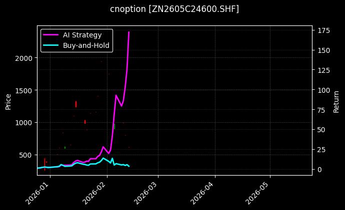锌期权2605C24600[ZN2605C24600.SHF]图表