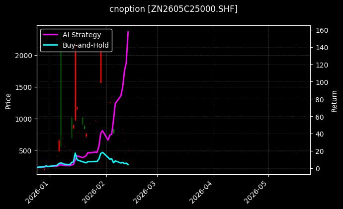 cnoption_ZN2605C25000.SHF_chart