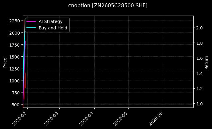 cnoption_ZN2605C28500.SHF_chart