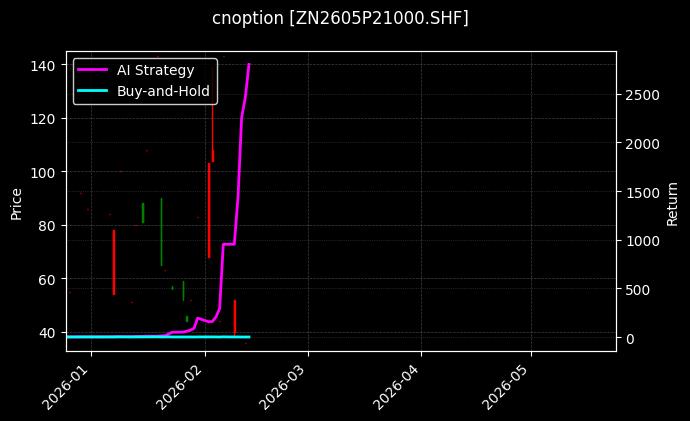 锌期权2605P21000[ZN2605P21000.SHF]图表