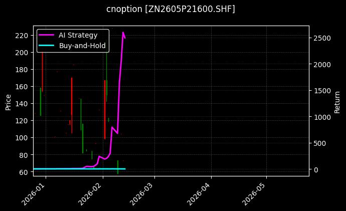 cnoption_ZN2605P21600.SHF_chart