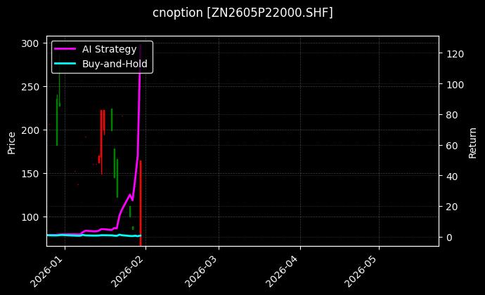 cnoption_ZN2605P22000.SHF_chart