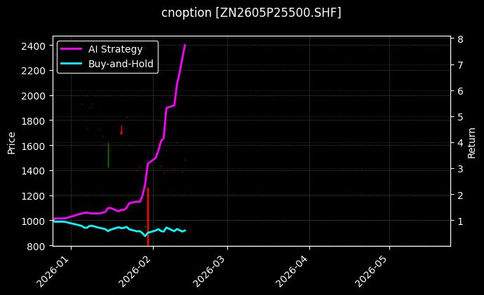 cnoption_ZN2605P25500.SHF_chart