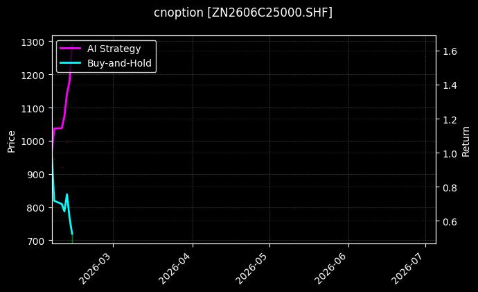 cnoption_ZN2606C25000.SHF_chart