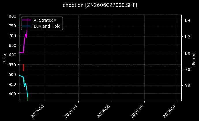 cnoption_ZN2606C27000.SHF_chart