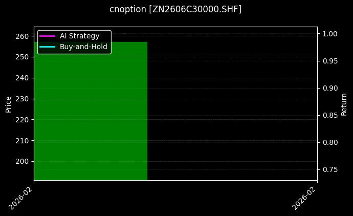 cnoption_ZN2606C30000.SHF_chart