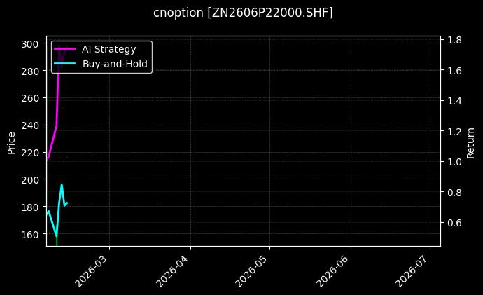 cnoption_ZN2606P22000.SHF_chart