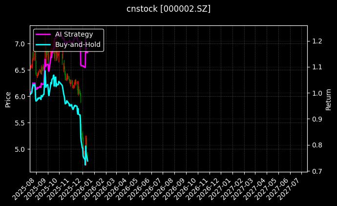 cnstock_000002.SZ_chart