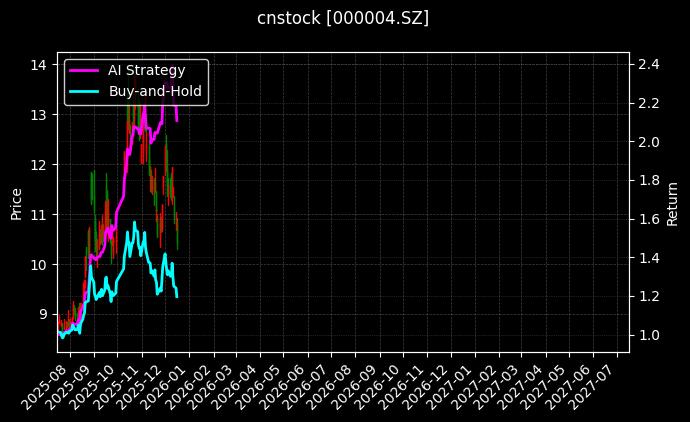 *ST国华[000004.SZ]图表