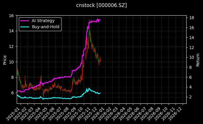 深振业A[000006.SZ]图表