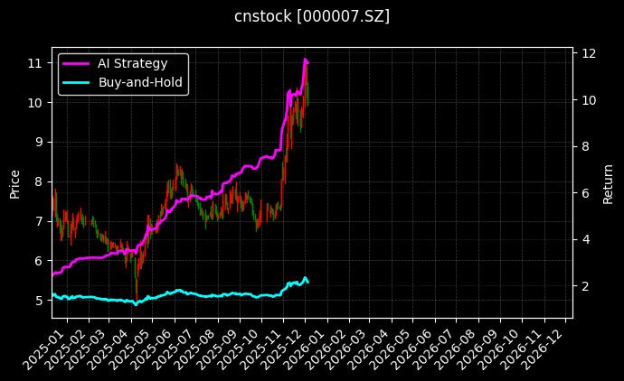 全新好[000007.SZ]图表