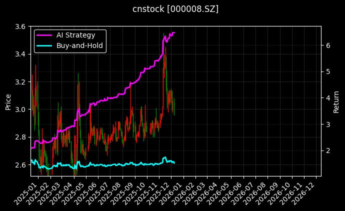 神州高铁[000008.SZ]图表