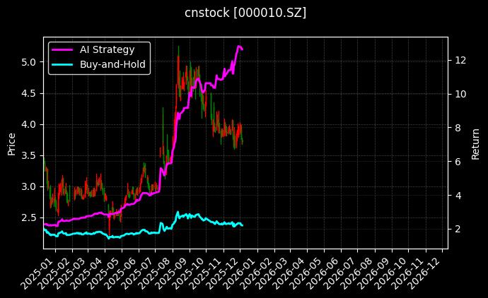 美丽生态[000010.SZ]图表