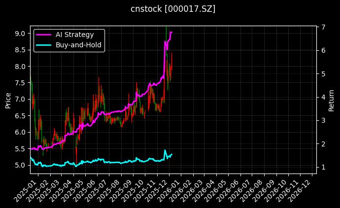 深中华A[000017.SZ]图表