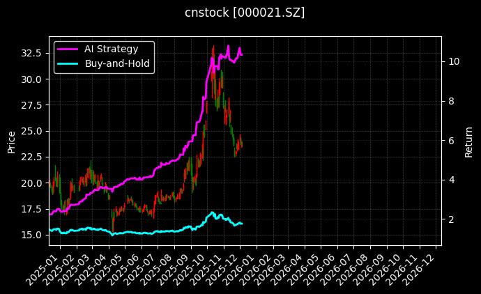 深科技[000021.SZ]图表