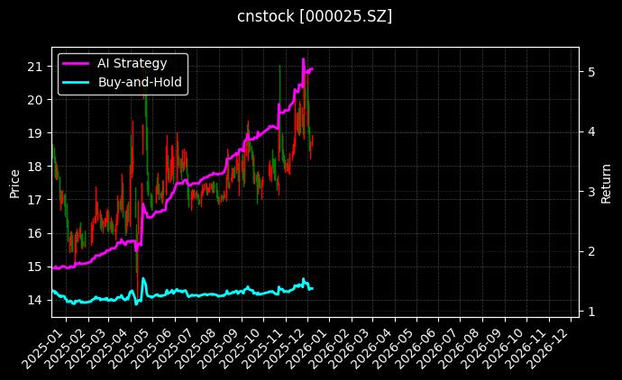 特力A[000025.SZ]图表