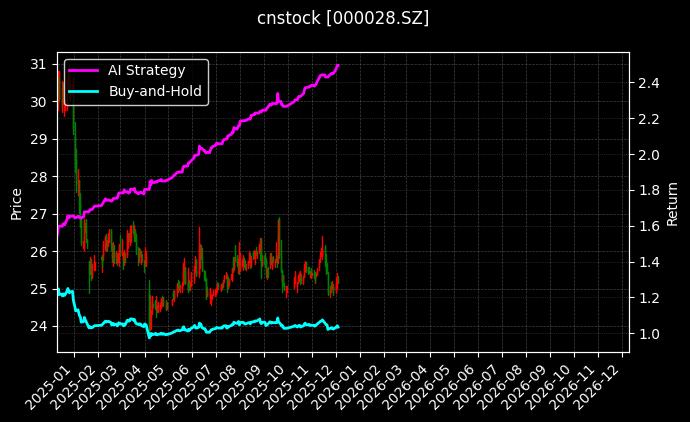 国药一致[000028.SZ]图表