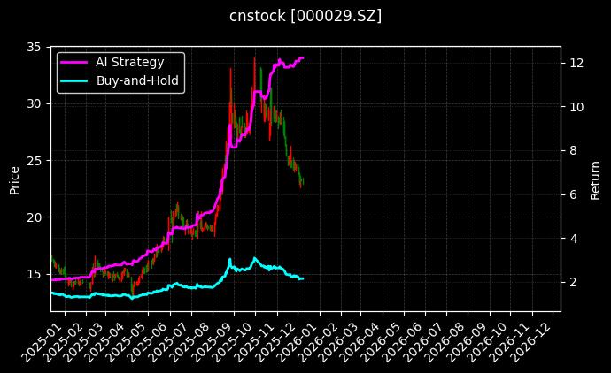 深深房A[000029.SZ]图表