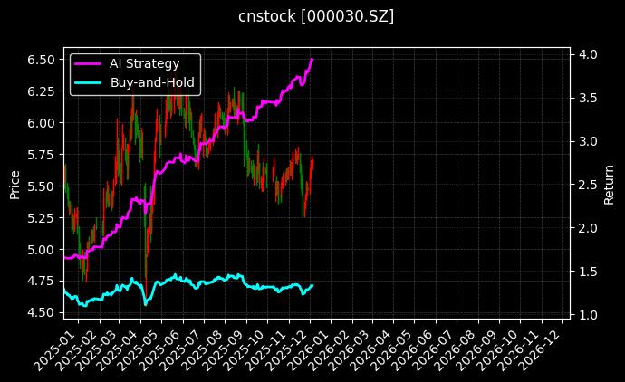 富奥股份[000030.SZ]图表