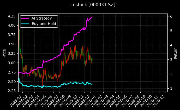 大悦城[000031.SZ]图表