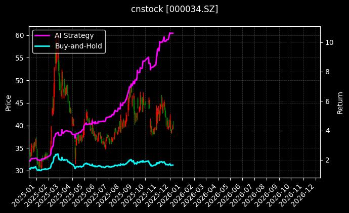 神州数码[000034.SZ]图表