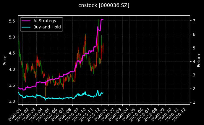华联控股[000036.SZ]图表