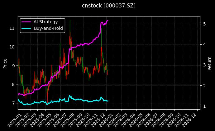 深南电A[000037.SZ]图表