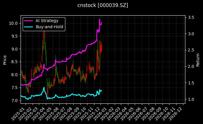 中集集团[000039.SZ]图表