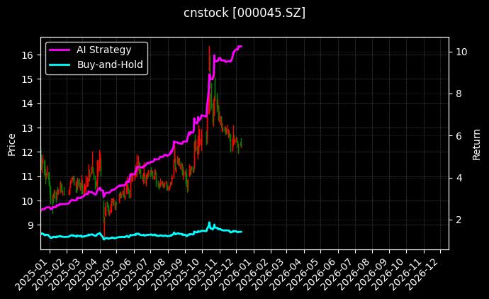 深纺织A[000045.SZ]图表