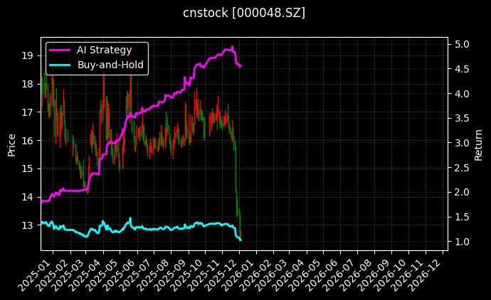 京基智农[000048.SZ]图表