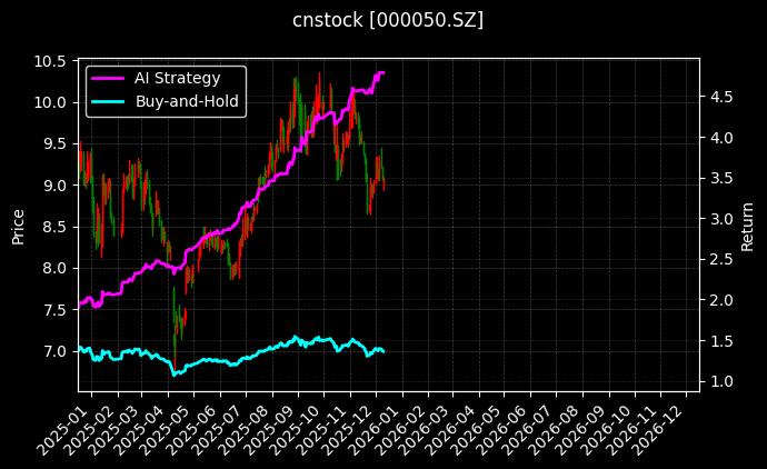 深天马A[000050.SZ]图表