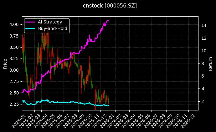 皇庭国际[000056.SZ]图表