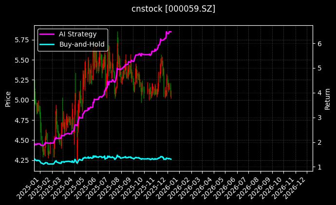 华锦股份[000059.SZ]图表