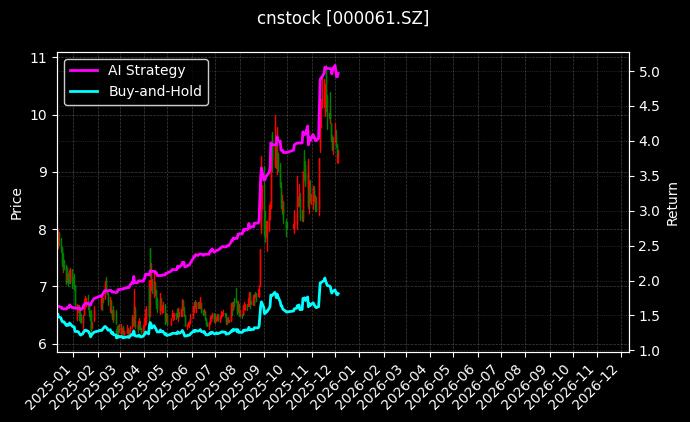 农产品[000061.SZ]图表