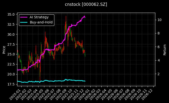 深圳华强[000062.SZ]图表