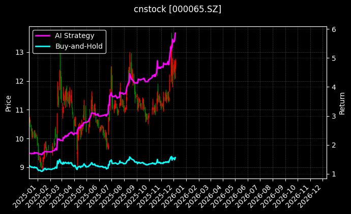 北方国际[000065.SZ]图表