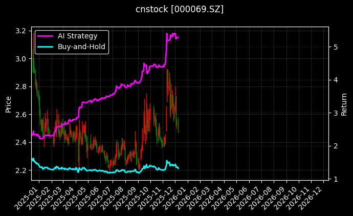 华侨城A[000069.SZ]图表